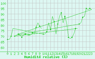 Courbe de l'humidit relative pour Vigo / Peinador