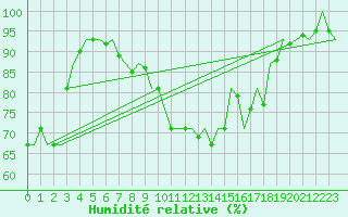 Courbe de l'humidit relative pour Ostrava / Mosnov