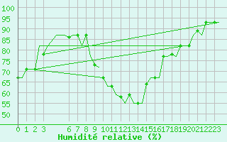 Courbe de l'humidit relative pour Cagliari / Elmas