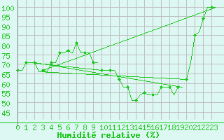 Courbe de l'humidit relative pour Milan (It)