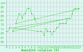 Courbe de l'humidit relative pour Norwich Weather Centre