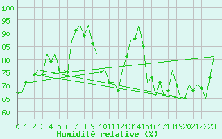 Courbe de l'humidit relative pour Frankfort (All)