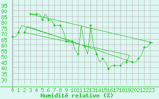 Courbe de l'humidit relative pour Birmingham / Airport
