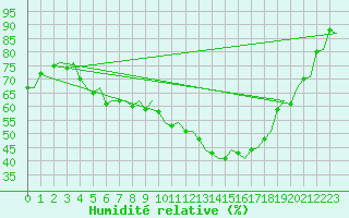 Courbe de l'humidit relative pour Halli