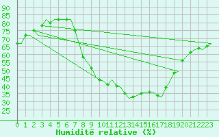 Courbe de l'humidit relative pour Burgos (Esp)