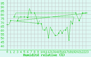 Courbe de l'humidit relative pour Madrid / Cuatro Vientos