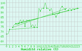 Courbe de l'humidit relative pour London / Heathrow (UK)