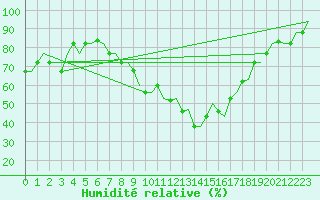 Courbe de l'humidit relative pour Cagliari / Elmas