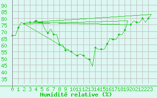 Courbe de l'humidit relative pour Oostende (Be)