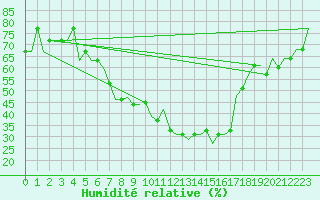 Courbe de l'humidit relative pour Pritina International Airport