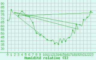 Courbe de l'humidit relative pour Leipzig-Schkeuditz