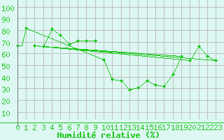 Courbe de l'humidit relative pour Lamezia Terme