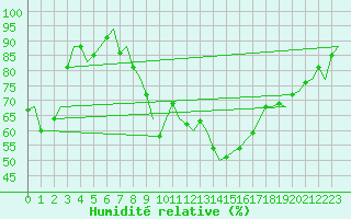 Courbe de l'humidit relative pour Graz-Thalerhof-Flughafen