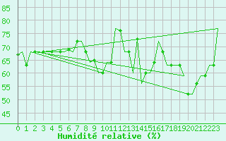 Courbe de l'humidit relative pour Gnes (It)