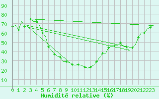 Courbe de l'humidit relative pour Celle