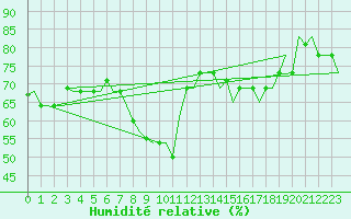 Courbe de l'humidit relative pour Gnes (It)