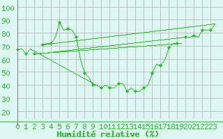 Courbe de l'humidit relative pour Catania / Fontanarossa