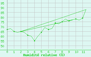 Courbe de l'humidit relative pour Brisbane Airport M. O