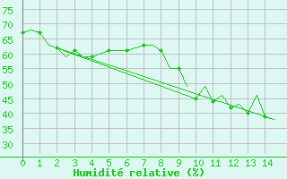 Courbe de l'humidit relative pour Gibraltar (UK)