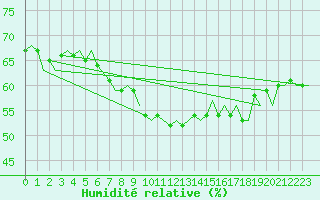 Courbe de l'humidit relative pour Gnes (It)