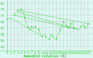 Courbe de l'humidit relative pour Savonlinna
