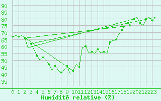 Courbe de l'humidit relative pour Erfurt-Bindersleben
