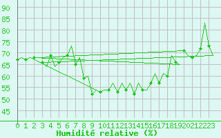 Courbe de l'humidit relative pour Tenerife Sur