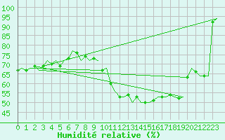 Courbe de l'humidit relative pour Platform Awg-1 Sea