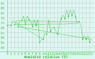 Courbe de l'humidit relative pour Malaga / Aeropuerto