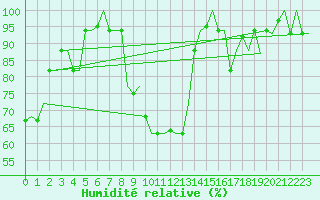 Courbe de l'humidit relative pour Zadar / Zemunik