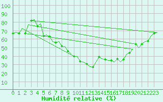 Courbe de l'humidit relative pour Leipzig-Schkeuditz
