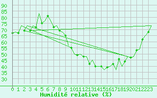 Courbe de l'humidit relative pour Zaragoza / Aeropuerto