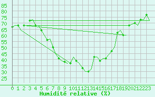 Courbe de l'humidit relative pour Elefsis Airport