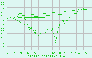 Courbe de l'humidit relative pour Larnaca Airport