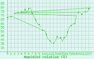 Courbe de l'humidit relative pour Jonkoping Flygplats