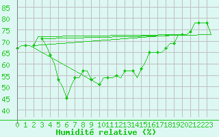 Courbe de l'humidit relative pour Larnaca Airport