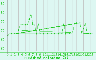Courbe de l'humidit relative pour Lipeck