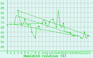 Courbe de l'humidit relative pour Dubrovnik / Cilipi