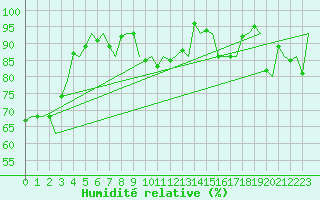 Courbe de l'humidit relative pour Hammerfest