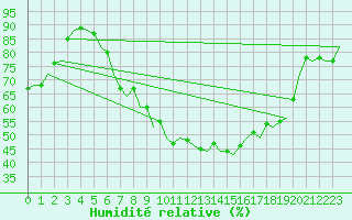 Courbe de l'humidit relative pour Bonn (All)