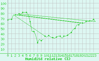Courbe de l'humidit relative pour Dar-El-Beida