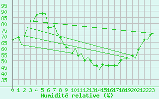 Courbe de l'humidit relative pour Genve (Sw)