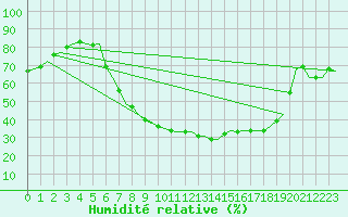 Courbe de l'humidit relative pour Fritzlar