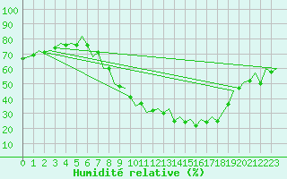 Courbe de l'humidit relative pour Bardenas Reales
