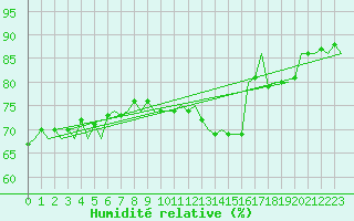 Courbe de l'humidit relative pour Wittering