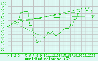 Courbe de l'humidit relative pour Olbia / Costa Smeralda