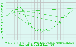 Courbe de l'humidit relative pour Ostrava / Mosnov