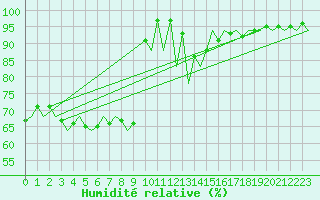 Courbe de l'humidit relative pour Bacau