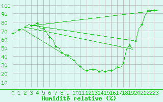 Courbe de l'humidit relative pour Fassberg