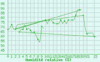 Courbe de l'humidit relative pour Gnes (It)